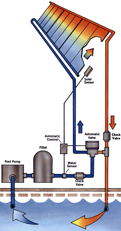 Solar Flow Chart