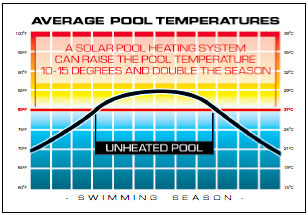 Pool Temps