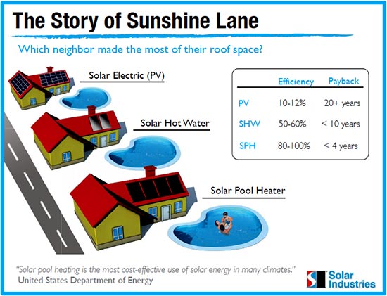 Solar energy is good for the environment